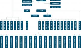 北京建工集团组织架构